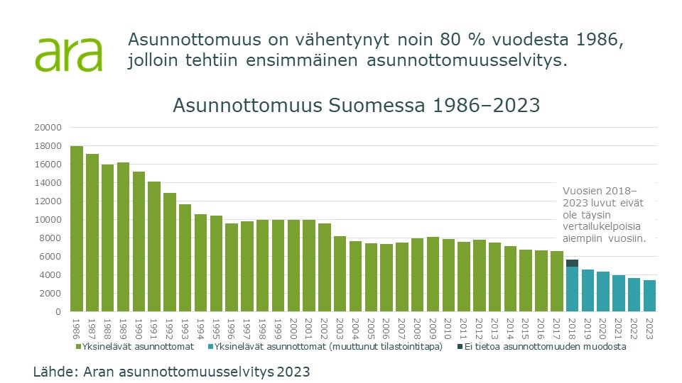 Asunnottomuus on vähentynyt Suomessa noin 80% vuodesta 1986.