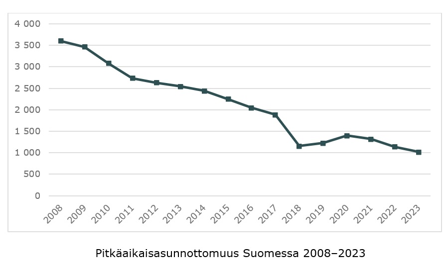 Asunnottomien määrä väheni hieman, mutta ilmassa on myös huolestuttavia merkkejä, kuten häätöjen ja asuntoloissa majoittuvien lisääntyminen. Nyt tulisi panostaa asunnottomuuden ennaltaehkäisyyn, sanoo @JarmoLinden ara.fi/fi-FI/Ajankoht…