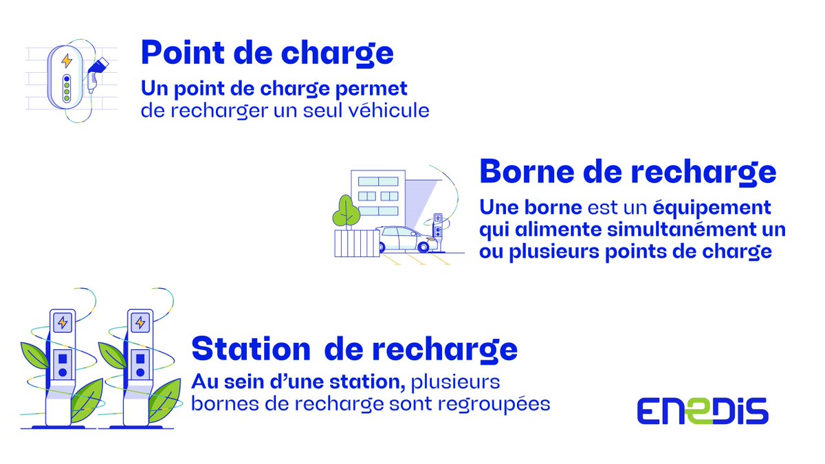 enedis_pdl's tweet photo. La #mobilité est importante chez @Enedis ! Le nombre de voitures électriques🚘sur le territoire augmente fortement ! Un point lexique s'impose📝Connaissez-vous la différence entre point de charge, borne de recharge et station de recharge ? On vous explique⬇️ #MobilitéElectrique https://t.co/ygYpkuwtre