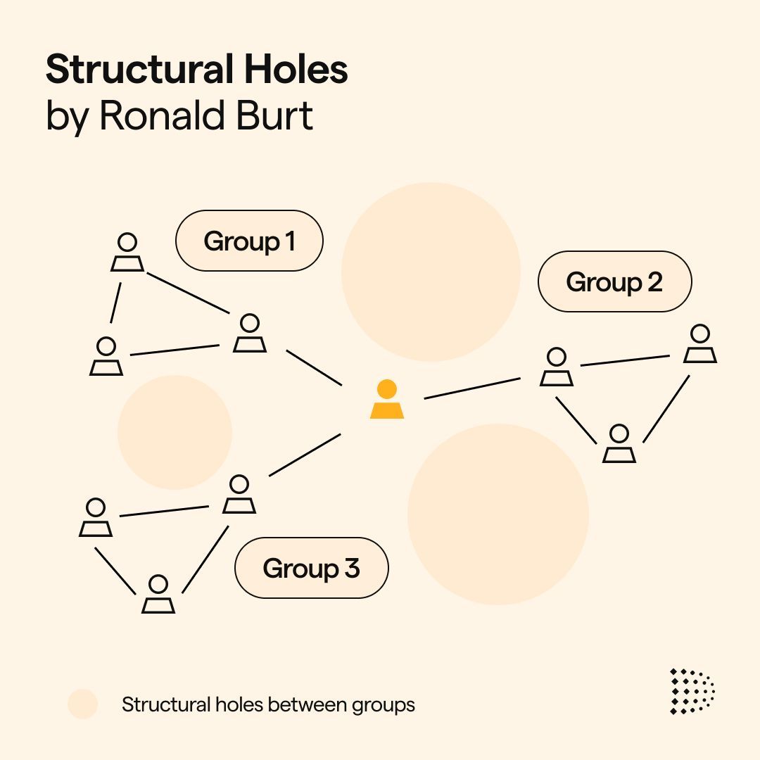 The world is smaller than you may think, it's time to leverage the strength of your weak ties and become the broker of structural holes between groups. Review 3 of the most prominent network science theories below.