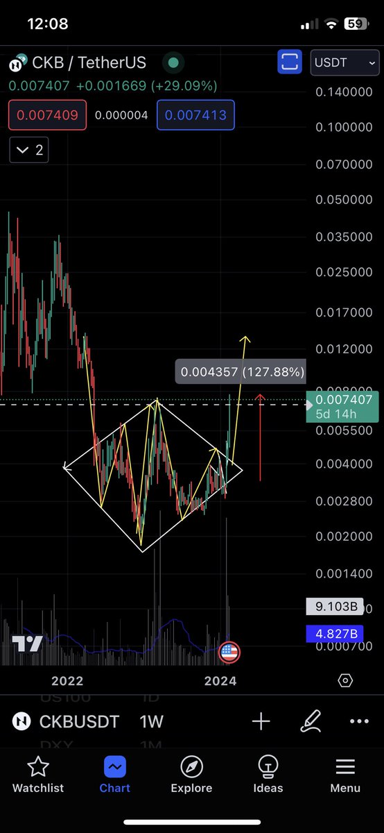 D_R300's tweet photo. 130% 🫣 #ckbusdt #btc https://t.co/QnNGpELOyg