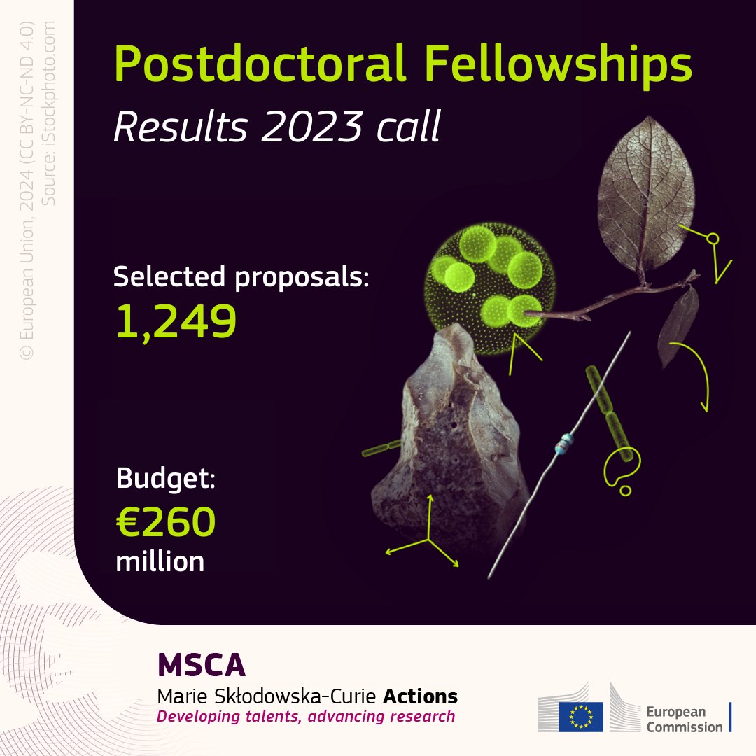 Marie Skłodowska-Curie Actions (@mscactions) on Twitter photo 📣The #MSCA Postdoctoral Fellowships 2023 results are here! 🔬🧑‍✨
This year, the <a href="/EU_Commission/">European Commission</a> will support 1,249 researchers with €260M to carry out their own projects and develop their skills.
➡️ europa.eu/!Vy8BMY
Results in detail via the thread below⤵️ 📣The #MSCA Postdoctoral Fellowships 2023 results are here! 🔬🧑‍✨
This year, the <a href="/EU_Commission/">European Commission</a> will support 1,249 researchers with €260M to carry out their own projects and develop their skills.
➡️ europa.eu/!Vy8BMY
Results in detail via the thread below⤵️