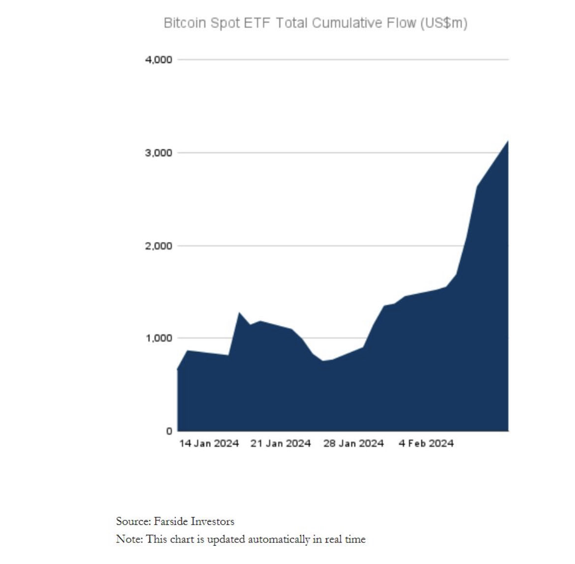 The NET cumulative flows for the 10 bitcoin ETFs (incl GBTC) has doubled in past 3 days to over $3b (for context it took $GLD nearly 2yrs to get to this point) after another half a billion yesterday. The Nine alone are nearing $10b in flows. Chart via ⁦<a href="/BitMEXResearch/">BitMEX Research</a>⁩
