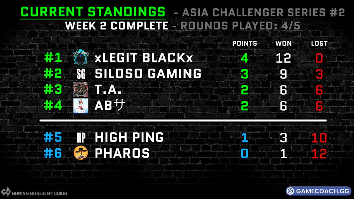 Last week's standings for xlegit blackx and xlegit gamingx !

Black has been dominant in the region so far, will they drop a map ?

Our ANZ division's been struggling quite abit since they promoted to division  1, will they pull through ?