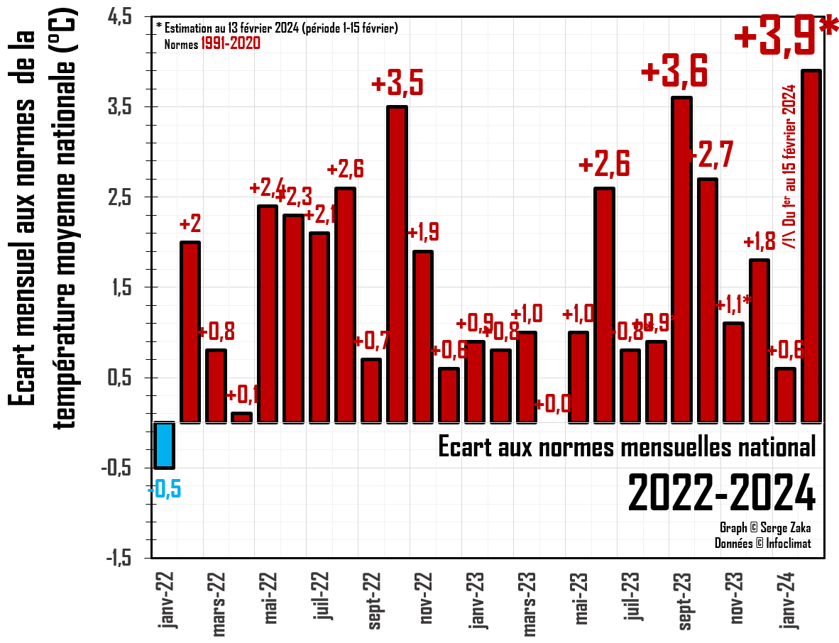 La France vit probablement la première quinzaine de février la plus chaude jamais observé avec un excédent thermique impressionnant proche des +4°C proche de 2002.
Dans la foulée, février 2024 sera le 25ème mois au-dessus des normes à la suite en France. La végétation à une