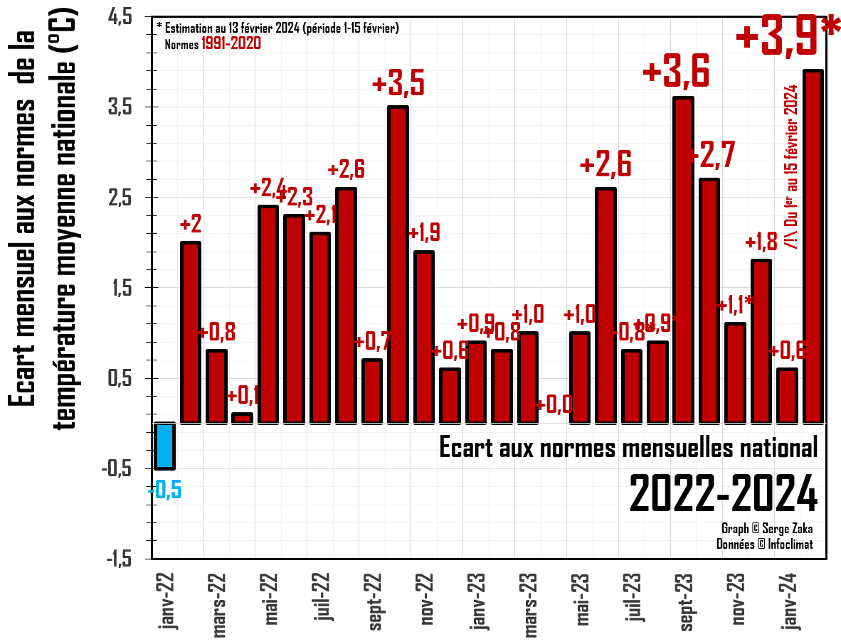 La France vit probablement la première quinzaine de février la plus chaude jamais observé avec un excédent thermique impressionnant proche des +4°C proche de 2002. Dans la foulée, février 2024 sera le 25ème mois au-dessus des normes à la suite en France. La végétation à une…