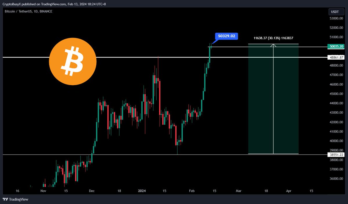If you bought just $1,000 in #Bitcoin two weeks ago when the price was  $38,500, you already have over $1,300 now with $BTC at $50,000 While a  $1,000 investment in #Ethereum two