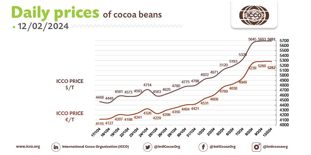 🔴 12/02/2024 #Cocoa Daily Prices - Prix du jour - Precios diarios - Ежедневные цены
 
💵 ICCO daily price - 5691.42 $/T
💶 ICCO daily price - 5282.49 €/T
 
More #cocoa statistical info in our webpage🔗bit.ly/36Ad74r

#ICCOCocoaHub #ICCOCocoaData #ICCOCocoaKnowledge