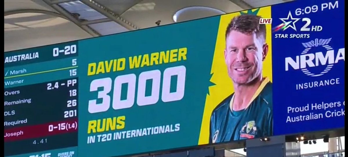 101th T20 fifty for the David Warner and he joins the elite club of 3000 T20I runs at a healthy strike rate of 142.

The 🐐 opener of this generation!!

#AUSvWI #CricketTwitter #cricketnews