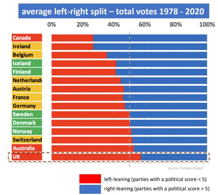 The UK has the most progressive voters but we get right wing governments and a few low risk @UKLabour ones - here are thoughts on why and what we do - renewal.org.uk/the-left-wing-…