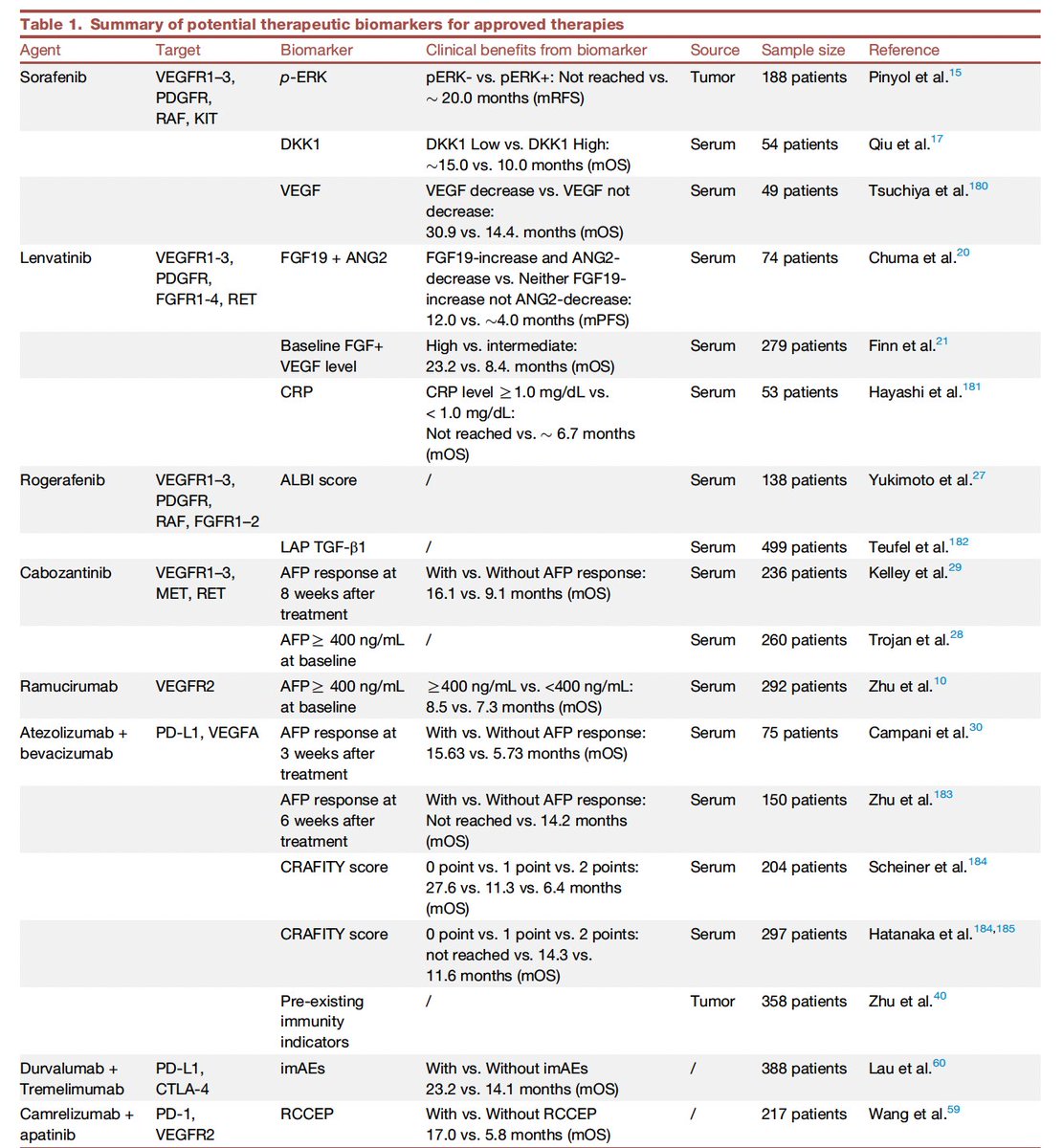 Precision treatment in advanced hepatocellular carcinoma @Cancer_Cell doi.org/10.1016/j.ccel… 👏Excellent review on precision medicine 👉biomarkers, molecular classifications, heterogeneity of TME.. 🧐many molecular 💊, but so far no 🎯💊 in HCC @myESMO @ILCAnews @EASLnews