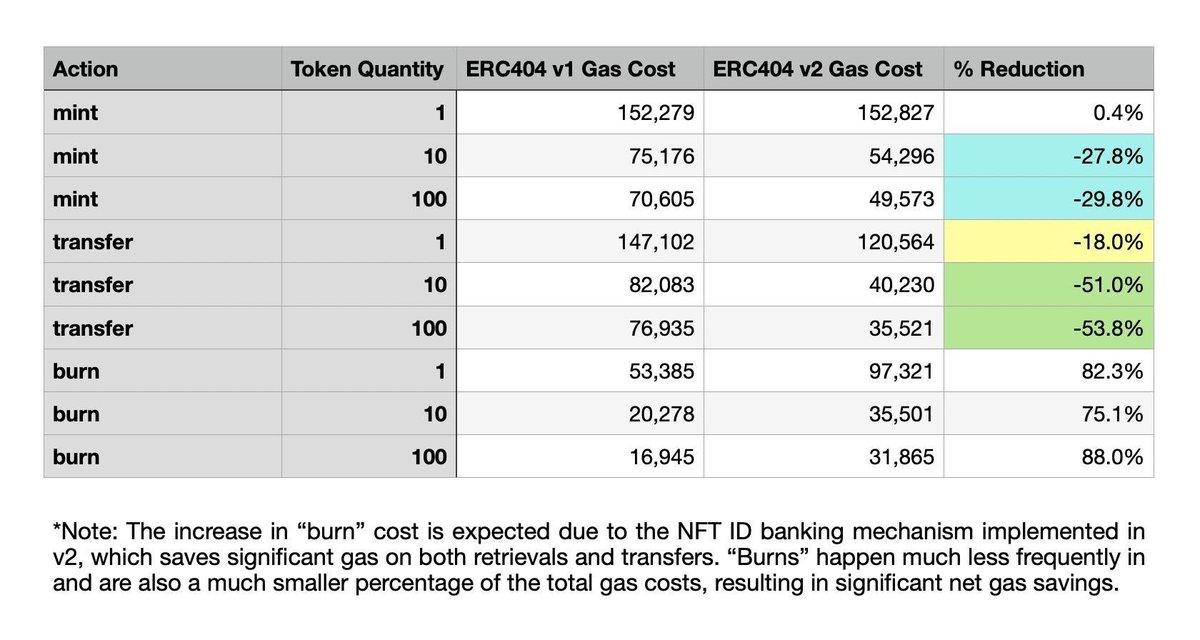 Many of you guys have been asking about optimization for ERC404 and how we plan on scaling and improving on the standard, so we thought we'd share some preliminary test results!

The following is still in development, so the numbers on release may look a little bit different -