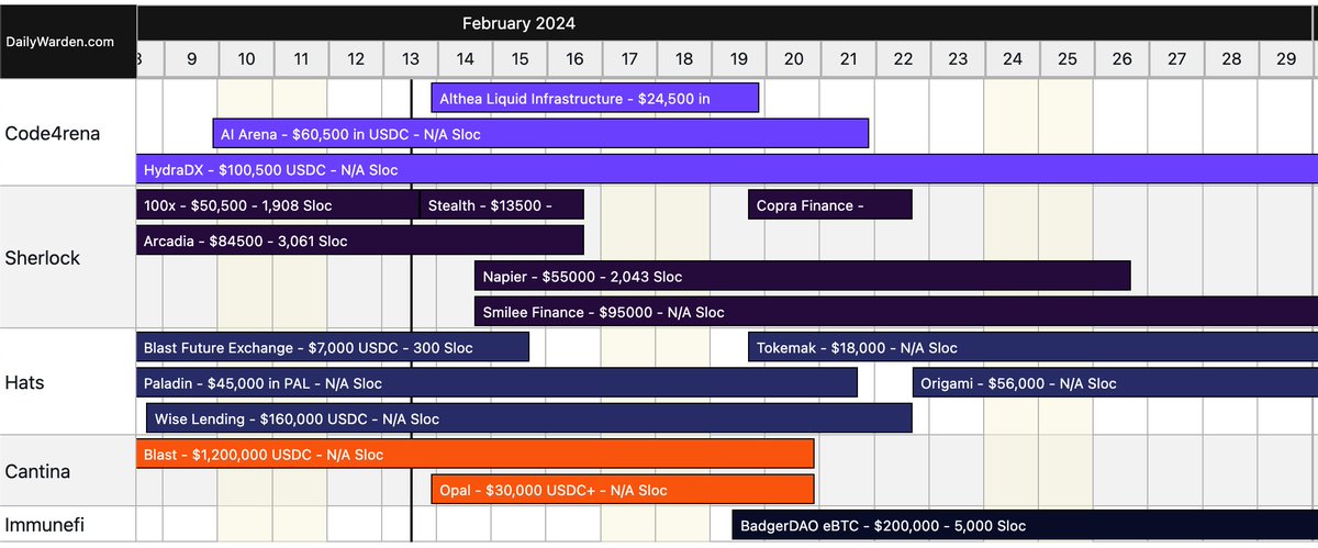 pashov's tweet image. February is another uptrend month when it comes to web3 security audits demand

So much money to be made by smart security researchers