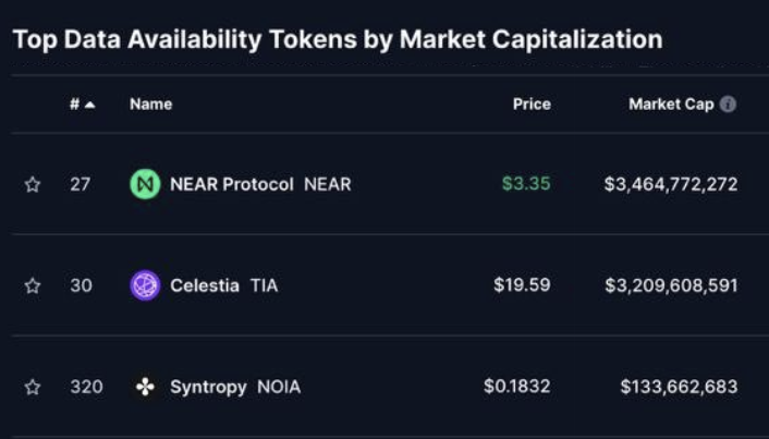 DreadBong0's tweet photo. $NOIA enters Top 3 Data Availability projects on @coingecko 🔥

🟢 $NEAR = $3.4b mcap
🟣 $TIA = $3.2b mcap
⚫️ $NOIA = $133m

I do believe we see $NOIA close this gap and push for that top spot going forward https://t.co/22FAReVoUj