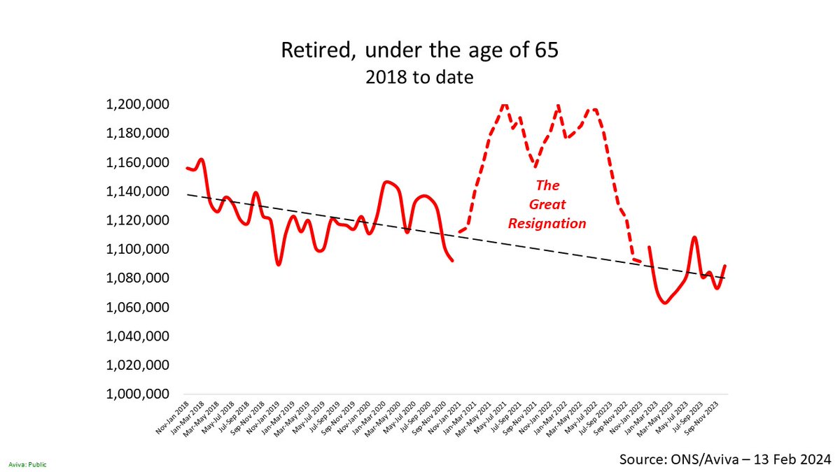 The resignation of 'the great resignation'. The number of under-65s who define themselves as 'retired' is back on long-term trend. ons.gov.uk/employmentandl…