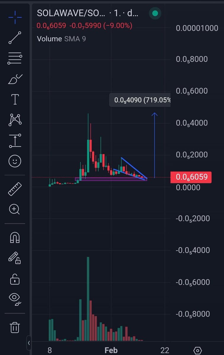 iamCHIMEXX's tweet photo. I took a gamble here on #Solawave
A telegram trading bot for solana chain. Currently at 60k mcap which is very undervalued for me. A lot of events at the pipeline, which I know you wanna miss out.๐
https://t.co/XNBe0zH1tA
TG channel ๐ฅ https://t.co/m23mrAYAKj https://t.co/IghrZOvERC