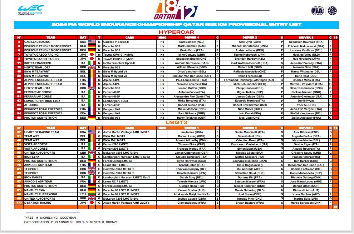 This is BY FAR the BEST field in #WEC history 😎

We were happy in LMP1 days to have 3 big manufacturers, now they are 9 in Hypercar and the same in LMGT3. Impossible to have better 😙