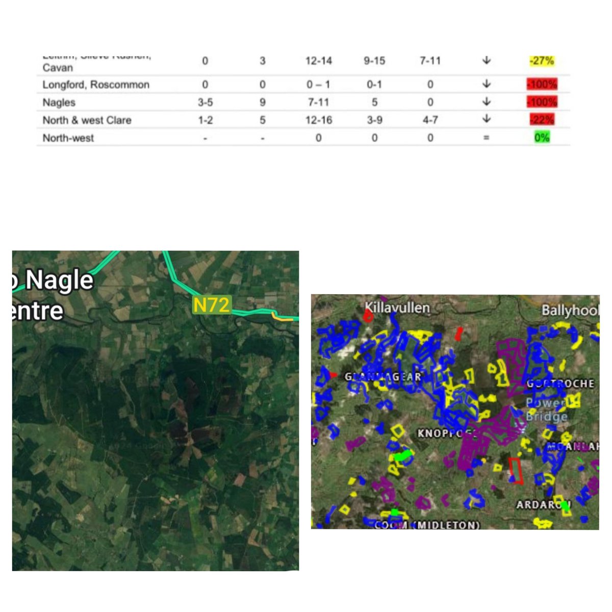 The Hen Harrier population in the Nagle Mountains has undergone a 100% decrease in 24 years. @coilltenews and the forestry industry have made a huge contribution to this regional extinction. @BirdWatchIE @BirdsMatter_ie @noonan_malcolm @pippa_hackett 
👇👇👇👇👇👇