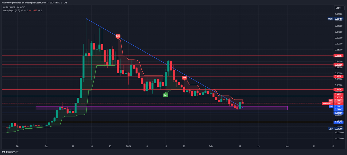 wasikkhn's tweet photo. im sharing Another gems with you guys $mubi #BRC20 bridge just 80M Market cap 2000% pump when launch againg on a great demand zone . Dont miss it if you miss $id im here for you guys always give you best from my side . This bullraly we will be rich more https://t.co/THKU0UaVvc