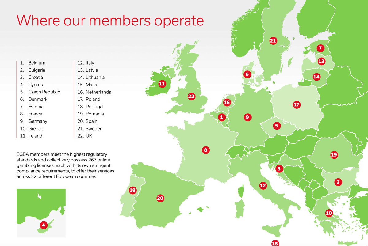 🌍 Our members meet the highest regulatory standards and, in 2022, had a combined total of 267 licenses, each with its own compliance requirements, to offer online gambling services in 22 European countries. Find out more: egba.eu/news-post/egba… #igaming #gambling #betting