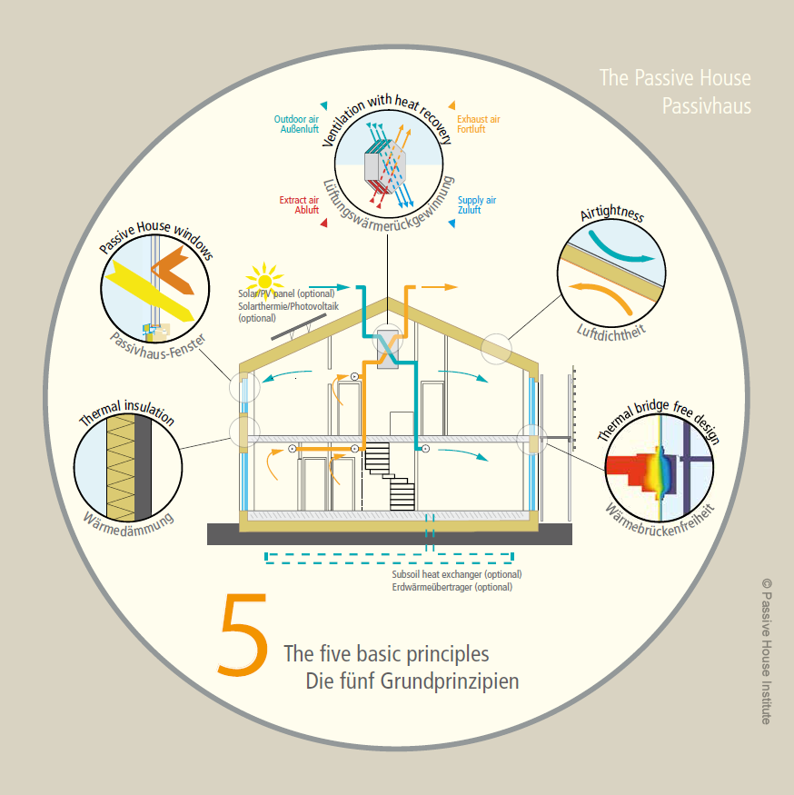'Simplicity is the ultimate sophistication' Leonardo da Vinci #Passivhaus was devised by a physicist, but it’s not rocket science. The concept is based on 5 simple principles. This video explains everything you need to know in a little over a minute. vimeo.com/74294955