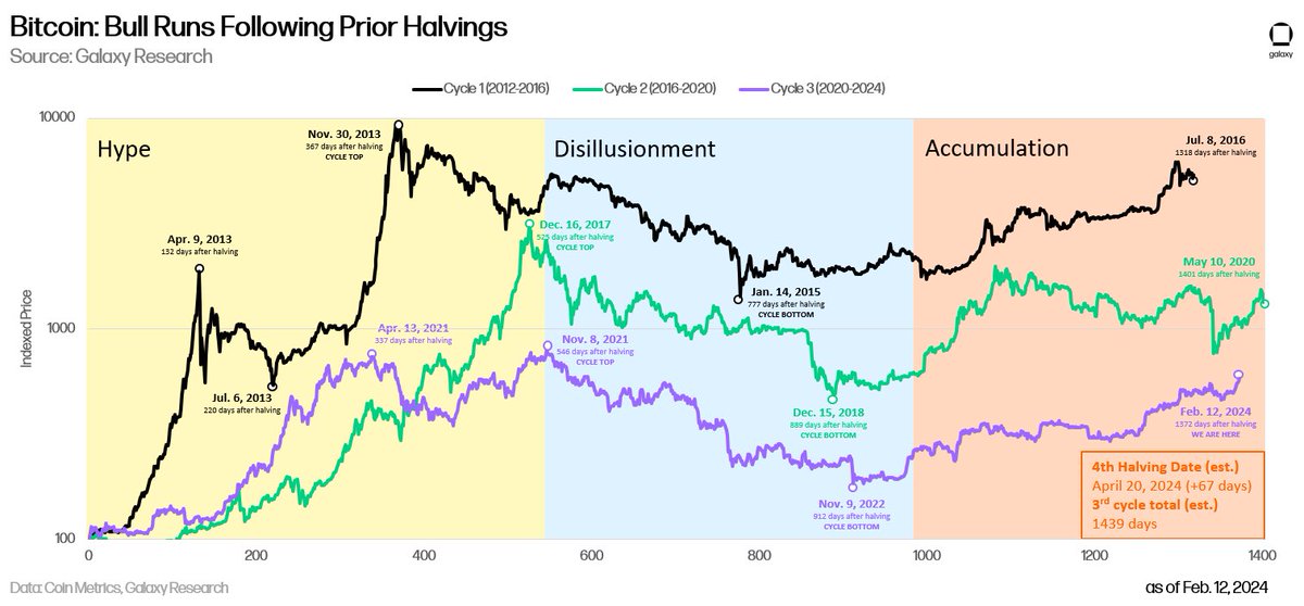 intangiblecoins's tweet image. 67 days until the halving and #bitcoin is doing its thing 🟠