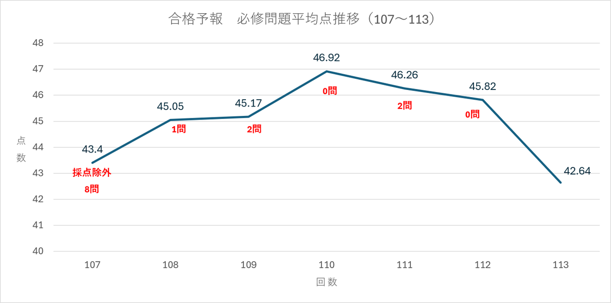 弊社採点サービス「合格予報」による必修問題の平均点推移で、113回は 