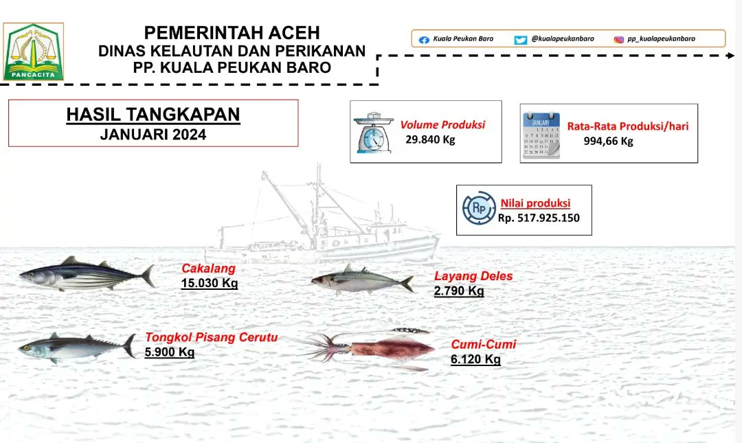 kualapeukanbaro's tweet photo. #SahabatBahari berikut Infografis data operasional dan pelayanan terpadu PP.@kualapeukanbaro bulan Januari 2024
@DkpAceh @alimanselian @KarnandaMirza @AgusSuherman07 https://t.co/sT6pq9omsh