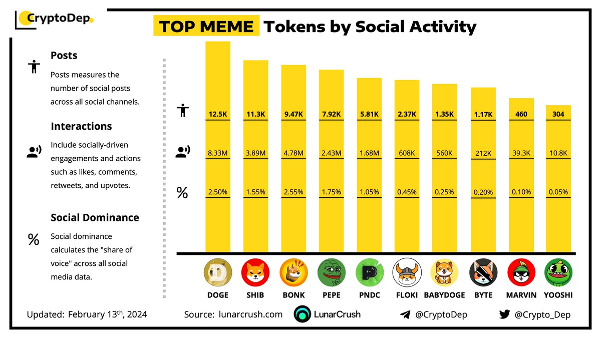 ⚡️TOP #MEME Tokens by Social Activity $DOGE $SHIB $BONK $PEPE $PNDC $FLOKI #BABYDOGE $BYTE $MARVIN $YOOSHI