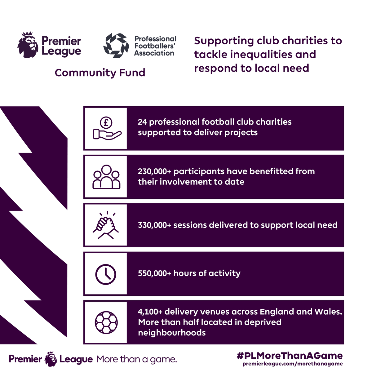 The Premier League's world-leading investment into club programmes changes millions of lives 🫶

Learn more about #PLInspires, PLKicks, #PLPrimaryStars and the Community Fund ➡️ premierleague.com/morethanagame

#PLMoreThanAGame