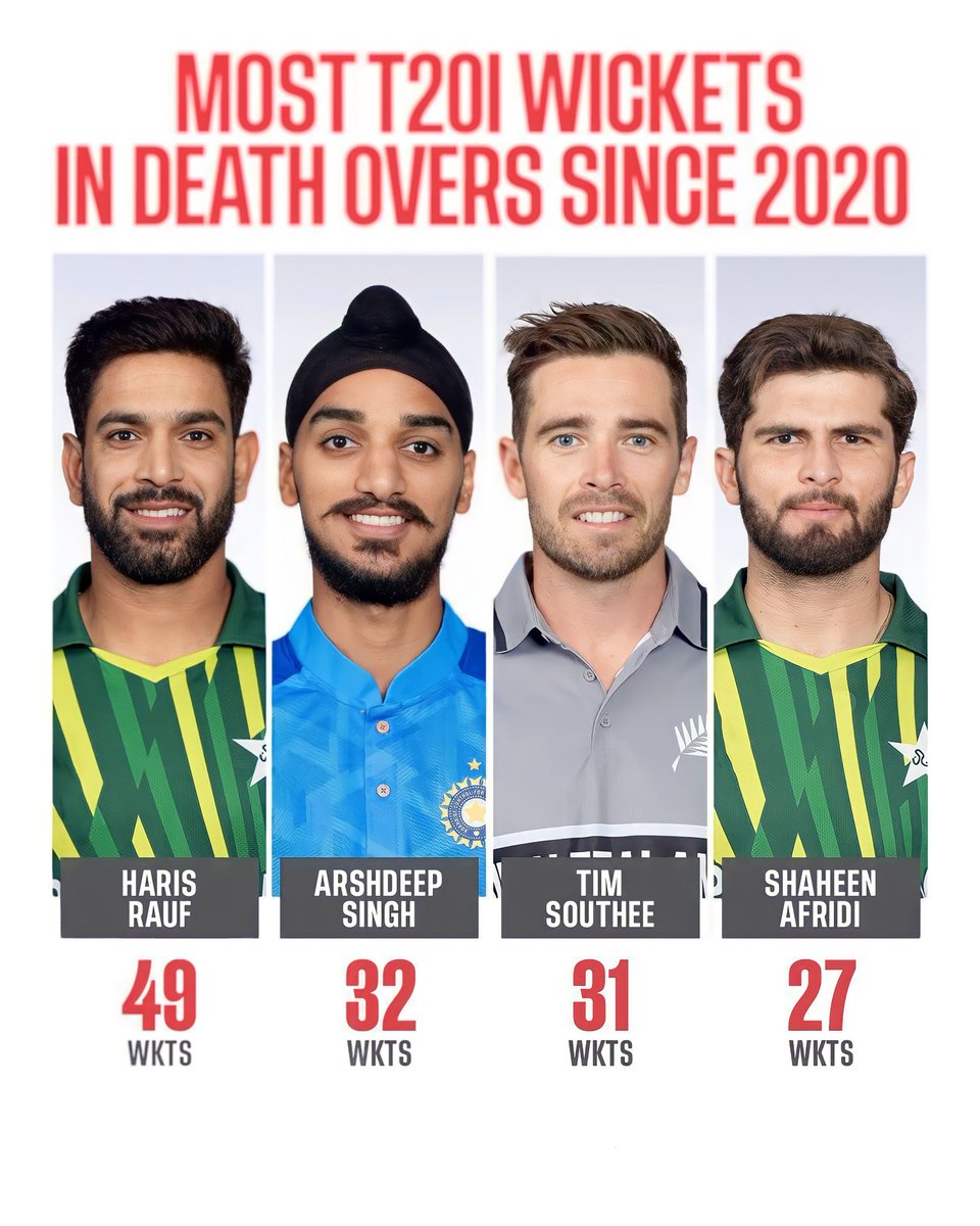 🏏💥 T20I Cricket Showdown: Top Death-over Bowlers Revealed!

 #CricketTwitter #Cricket #T20