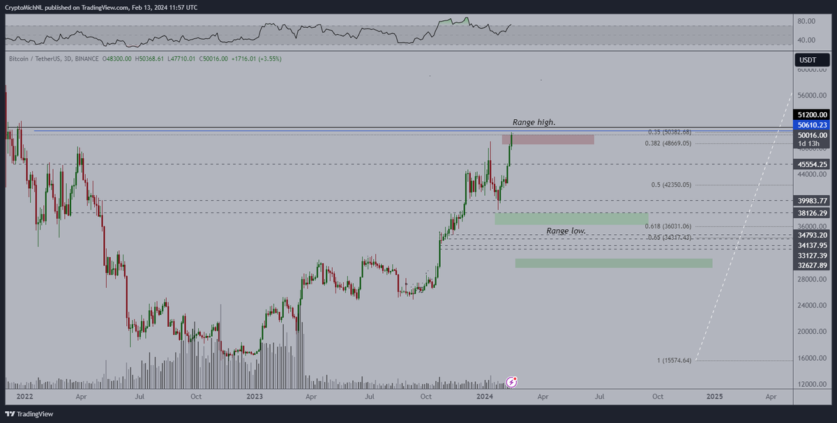 CryptoMichNL's tweet photo. As you can see, we're getting at the highs of my scenarios for #Bitcoin.

That's fine, trading is about scenarios and sometimes your analysis can be great, but the markets decide another way.

However, if $46K holds, I suggest we're seeing $53-57K pre-halving. https://t.co/74Gglbf92U