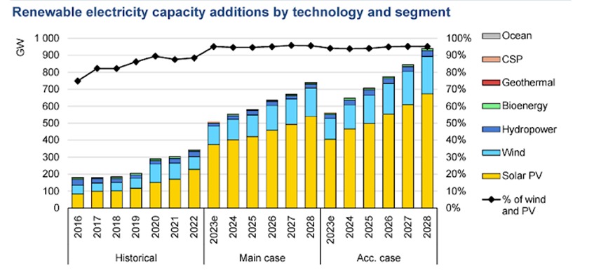 EconGolds's tweet photo. La ampliación de la capacidad instalada mundial de energía renovable en 2023 fue 50% mayor que la del año anterior y se espera que la generación de fuentes limpias supere a las fósiles en 2025 (fuente: IEA). Sigue... https://t.co/Ncgo8uNrnN