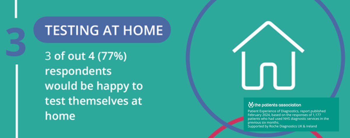 🩸3 out of 4 patients would be willing to test themselves at home. ℹ️More findings in our new #diagnostics report developed in partnership with @RocheDiaUK 🔗bit.ly/3wfqq9X