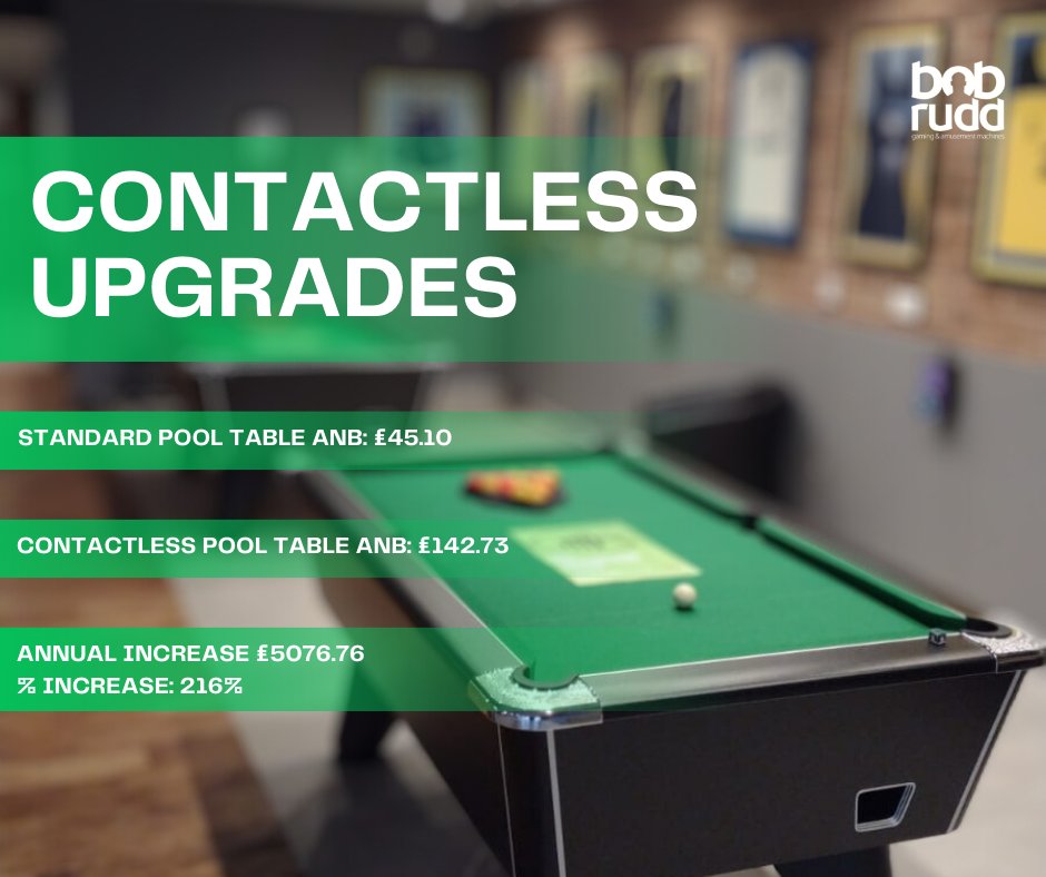 Here is your reason to upgrade to a Contactless Pool Table! 🎱 Not only has this venue encountered an increase on one Pool Table but two, generating them an extra £10k per year from their Pool Tables alone! Contact us to upgrade your Pool Table: ow.ly/C4Ph50QxMWz