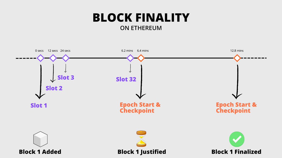 3/ The Necessity of Faster Finality in Ethereum Why is faster finality  crucial? 🧐 The 15-minute wait for current Ethereum block finalization  delays transactions and limits throughput! This affects users and DApps