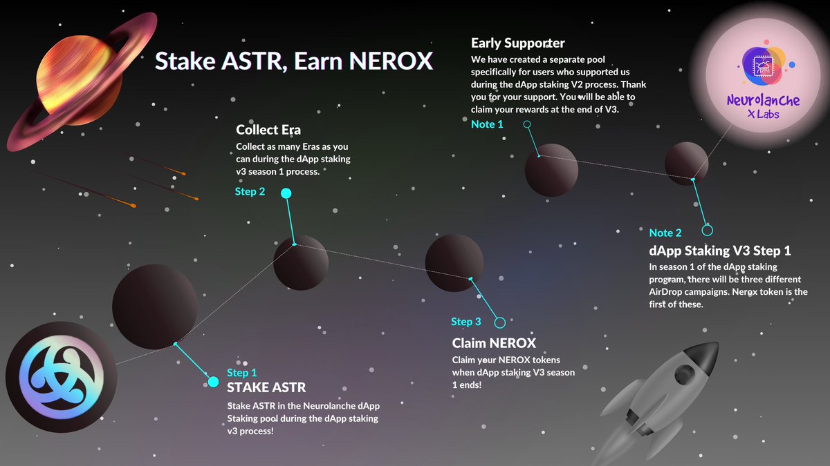 🪐 dApp Staking V3 Campaign Day 1! ⛓️ Stake $ASTR on @Neurolanche ~ Earn $NEROX Token! 🪂 Are you ready for the biggest AirDrop in @AstarNetwork ecosystem? 📄 What you need to win the NEROX token AirDrop, which will be used in 7 different projects in GameFi, AI and…