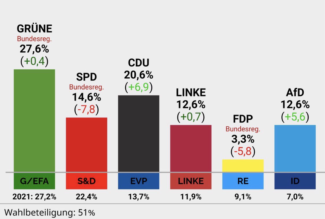 Vorläufiges Berliner Wahl-Endergebnis der Wiederholungswahl, wegen der manipulierten Bundestagswahl von 2021!