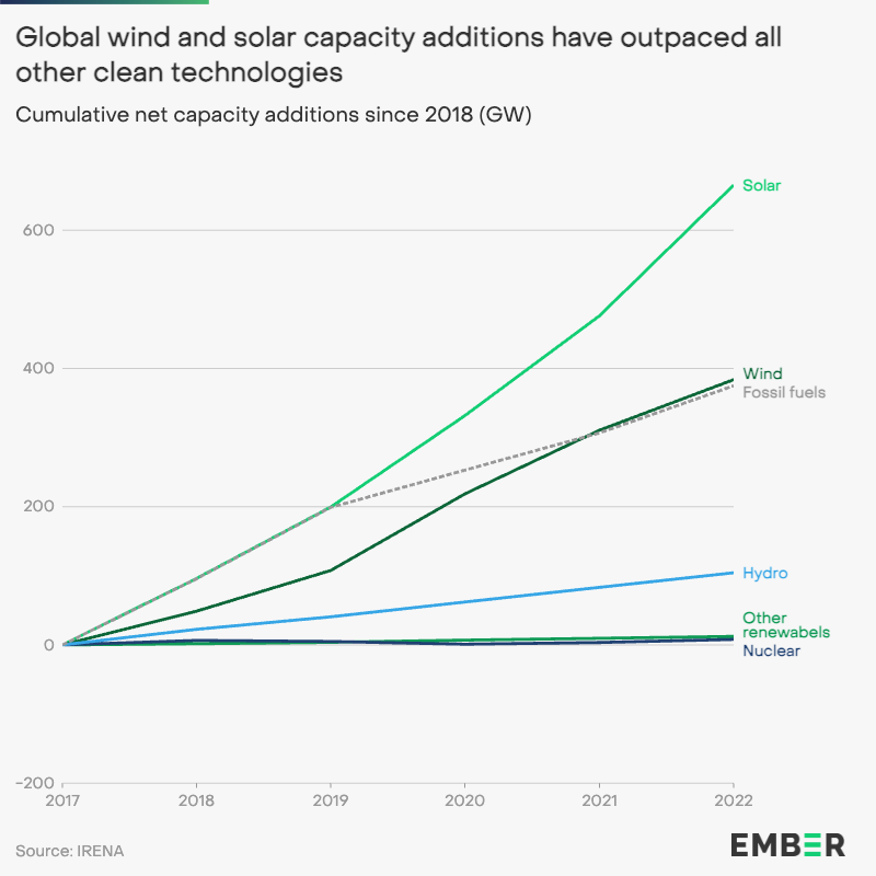 ⏳Wind and solar are the QUICKEST solutions we have for climate change.

They can be deployed in a matter of months - rooftop solar in a matter of days. More capacity is added each year, far outpacing growth in both fossil fuels and other clean energy.

ember-climate.org/insights/in-br…