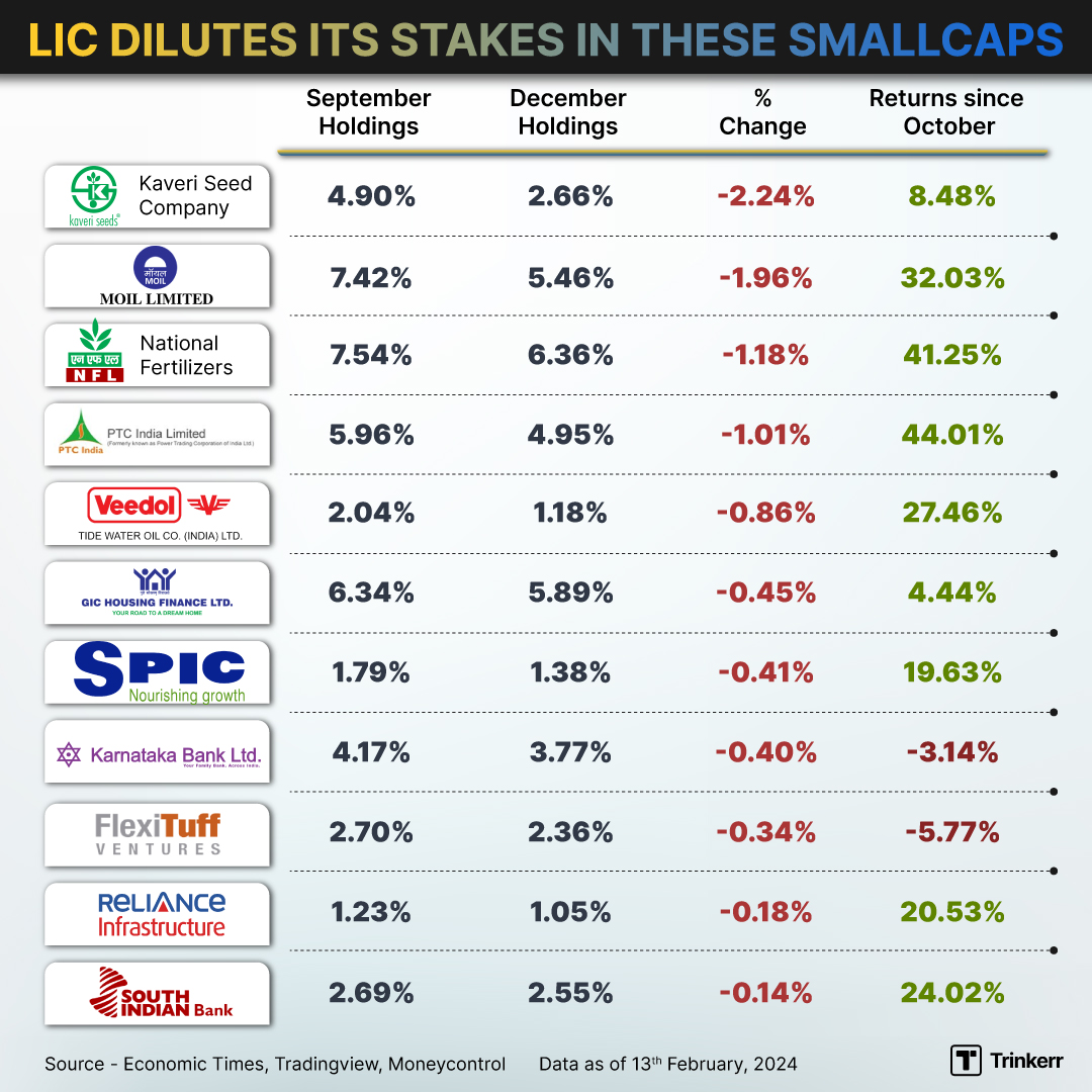 Trinkerr_IN's tweet image. LIC is India's largest insurance company, with a market capitalisation of more than ₹6.4 lakh crores 💰 It has been gradually decreasing its stake in small-cap stocks 📉 LIC's equity portfolio was worth Rs 13 lakh crore at the end of December 📊

#LIC #relianceinfrastructure