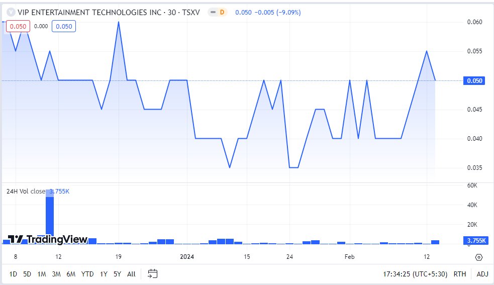 angle_baron's tweet photo. Discover the potential of $VIP! With 27M+ outstanding shares and trading in the range of 0.035 to 0.45, VIP Entertainment Technologies Inc. showcases its resilience and growth potential in the dynamic market. 📈#Stocks #Growth #VIP #trading $MULN $SOXL $INTC $AMC https://t.co/4Z17vfUfwn