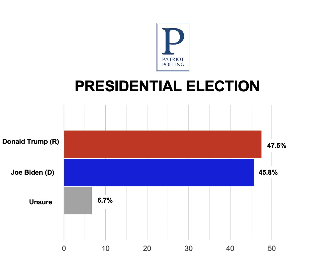 Patriot Polling tweet media