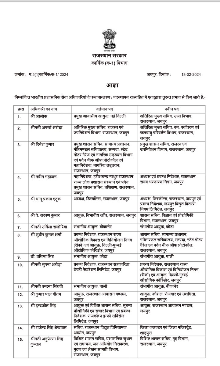 Sandeshvataksv's tweet image. 33 IAS अफसरों के तबादले, 11 IAS को दिया अतिरिक्त प्रभार, कार्मिक विभाग ने जारी किए आदेश

#iastransferlist @IASassociation @RajGovOfficial @BhajanlalBjp