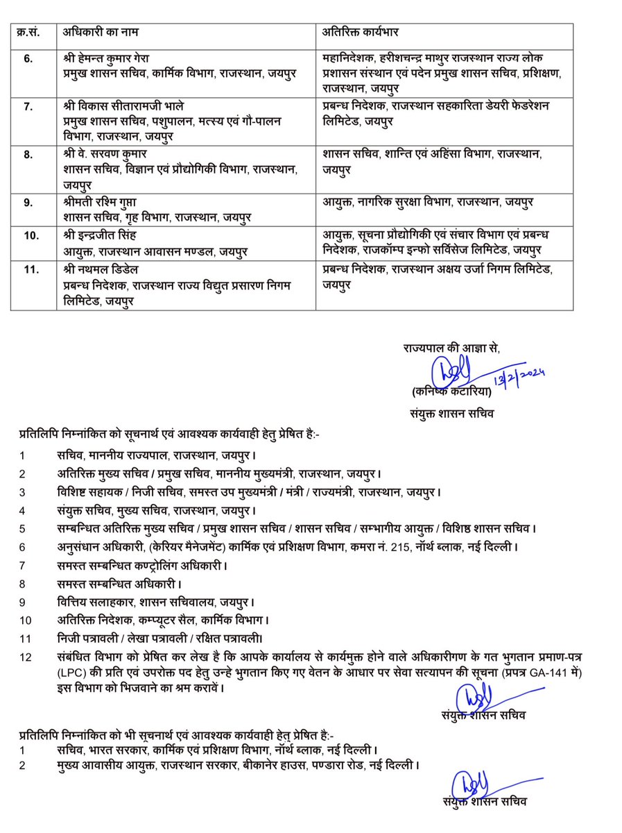 Sandeshvataksv's tweet image. 33 IAS अफसरों के तबादले, 11 IAS को दिया अतिरिक्त प्रभार, कार्मिक विभाग ने जारी किए आदेश

#iastransferlist @IASassociation @RajGovOfficial @BhajanlalBjp