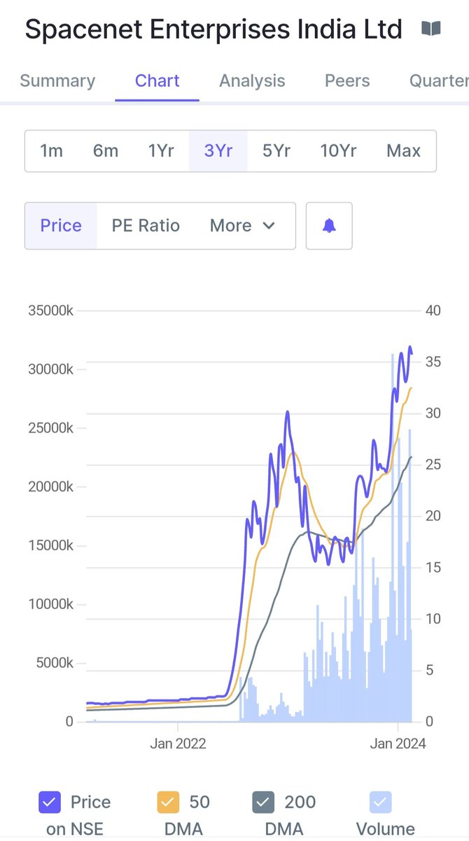 VBidada's tweet photo. Keep this stock in watchlist
#Spacenet
I bought this around 16 levels and sold around 24
Now it is trading at 35 odd levels
High possibility of it reaching 50 to 60 levels
Do your study as this is penny stock
Shared for study purpose
#PennyStock #StocksToBuy #StockToWatch https://t.co/zQezcB3lVZ