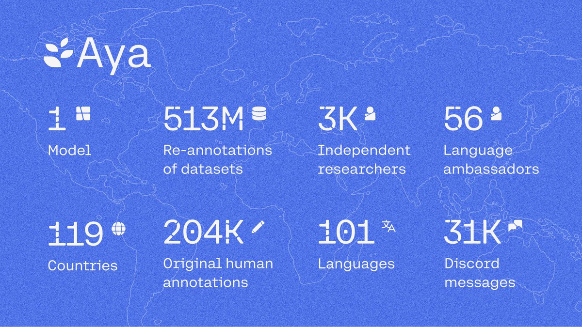 toughresearcher's tweet image. 🎊 Celebrating the release of Aya: A major leap in multilingual AI, with a personal touch! 🇳🇵

I&apos;m excited to announce the release of Aya, a groundbreaking, open-source, massively multilingual LLM developed by a global community of 3,000+ humans.

#AyaLLM #MultilingualAI