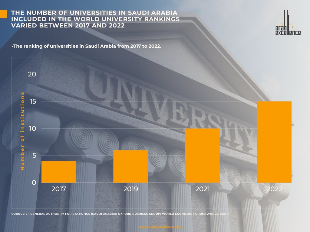 Education Evolution: Saudi Universities 🌟 Soar Globally. In 2022, 15 Saudi schools ranked among the world's best. The switch to online learning during COVID-19 boosted their success 🚀. Share your thoughts on what's driving their rise! 
#SaudiEducation #GlobalRankings  #ksa