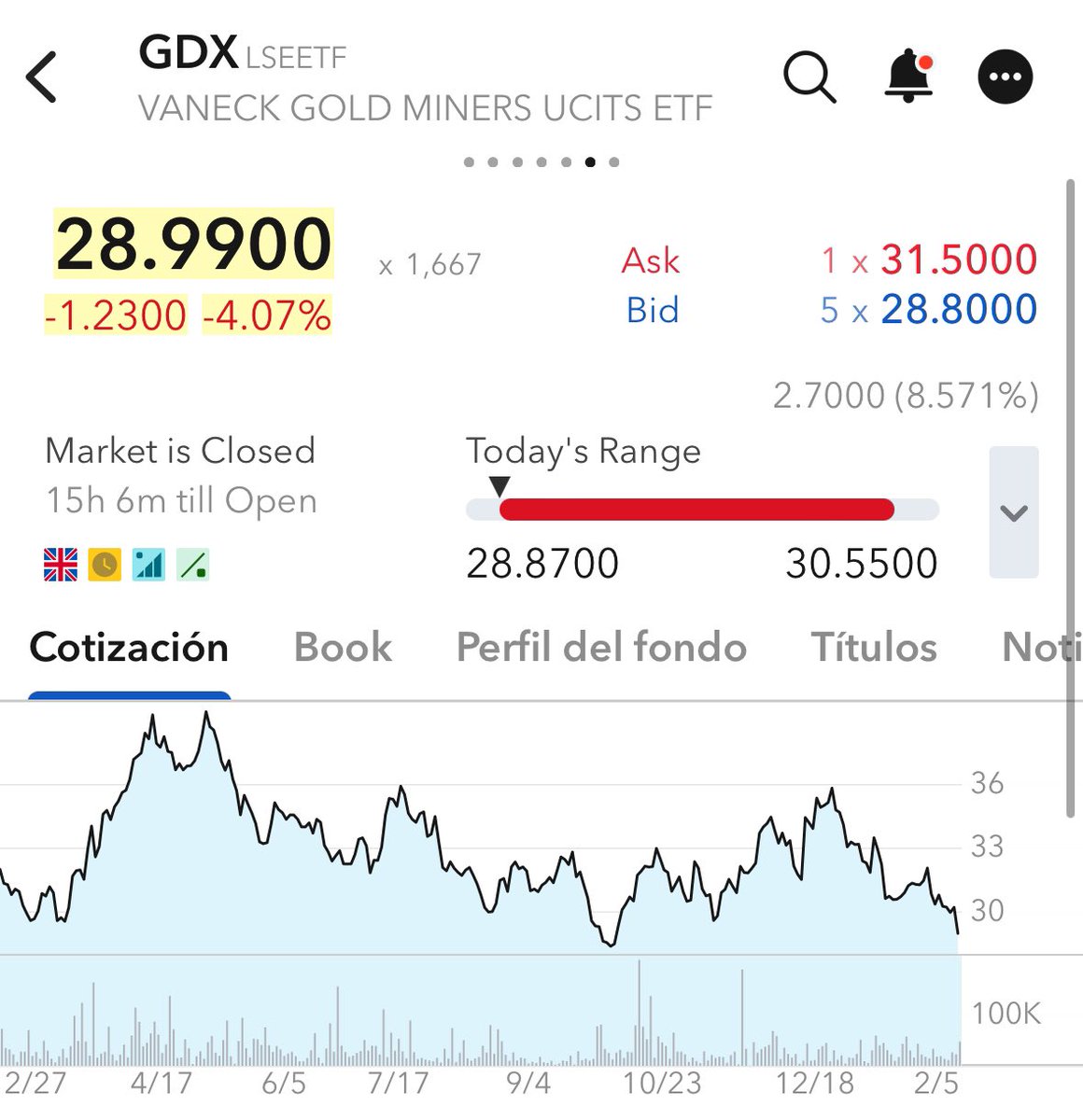 Las mineras de oro siguen ampliando su enorme divergencia con el oro y cotizan en mínimos de 52 semanas.
Un escenario que me recuerda mucho al del petróleo y sus productores años atrás, que terminó por multiplicar varias veces la cotización de muchos productores de barriles.