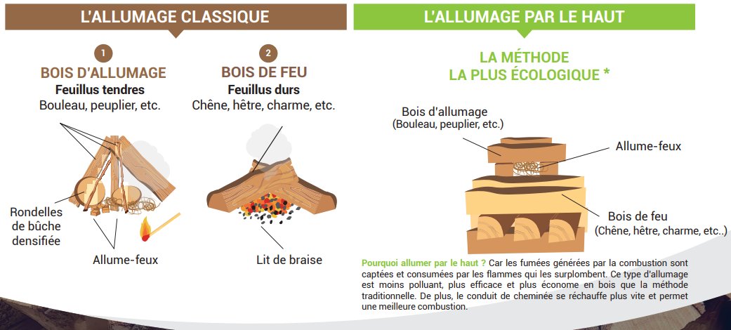 INFO : L'allumage par le haut permet d'allumer son #feu tout en limitant l'émission de #polluants car le foyer monte + vite en température, assurant alors une combustion complète des gaz.

📺  Tuto : youtu.be/CKQRA2j2e_I?si…

👉🏻 Conseils : franceboisbuche.fr/les-essentiels…