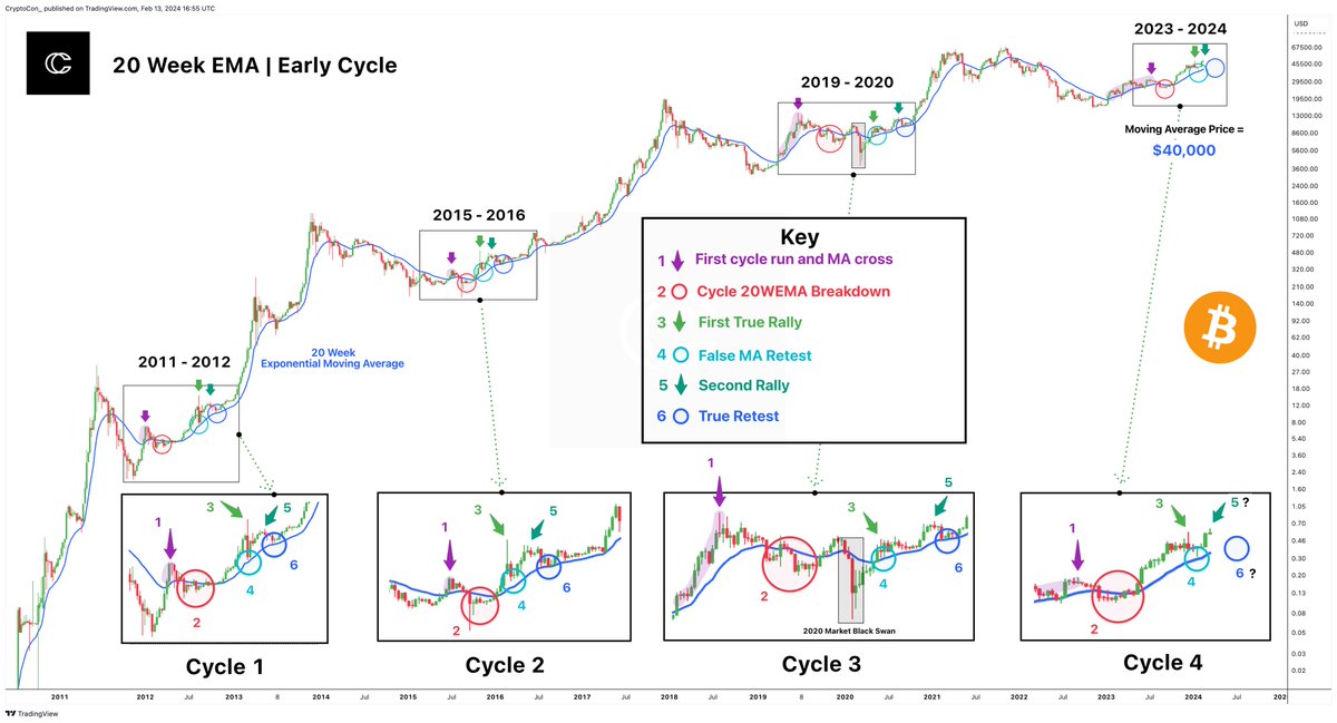 CryptoCon_'s tweet photo. The same exact pattern for #Bitcoin has played itself out in every cycle with the 20 Week EMA.

Recently, during the pullback to $38,500, price narrowly missed a retest of the moving average as support, a false retest.

But a closer look at the cycles shows that every single one has experienced this, in an even larger 6-step pattern:

1. Price breaks above the moving average and goes on its first run of the cycle

2. Price breaks below the moving average after the completion of the first run

3. Price breaks above again, marking the first true rally

4. Price creates a false retest of support where it narrowly misses the moving average

5.  A second run takes place (We are here)

6. Bitcoin finally makes a true retest of the Moving average as support

According to this measure, maybe the full correction does not need to be as deep while the moving average sits at just $40,000.

Sideways price action is typical after the true retest.